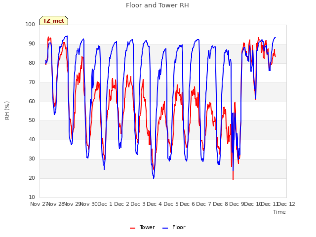 plot of Floor and Tower RH