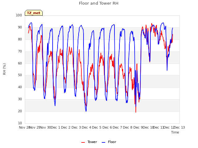 plot of Floor and Tower RH