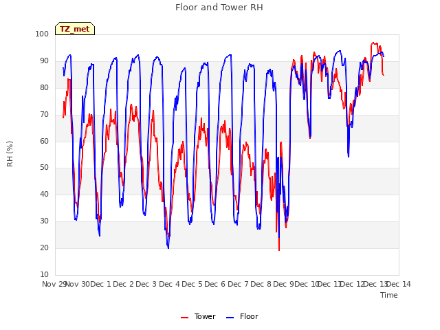 plot of Floor and Tower RH