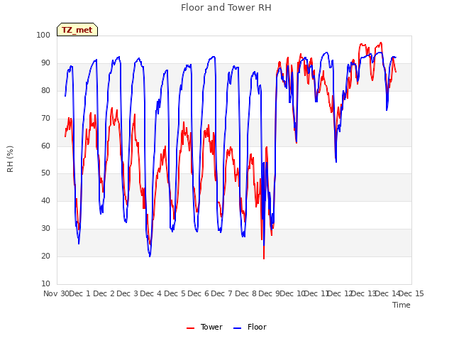 plot of Floor and Tower RH