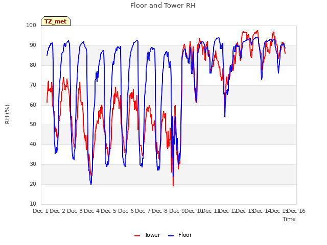 plot of Floor and Tower RH