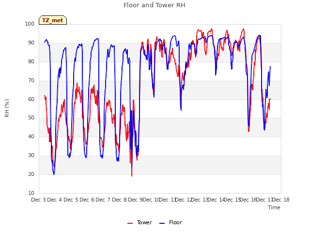 plot of Floor and Tower RH