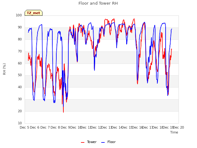 plot of Floor and Tower RH