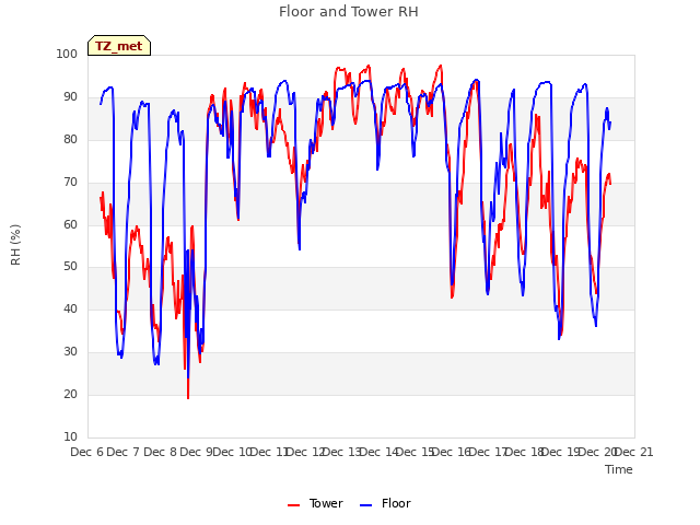 plot of Floor and Tower RH