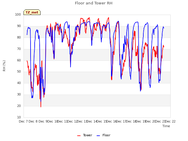 plot of Floor and Tower RH