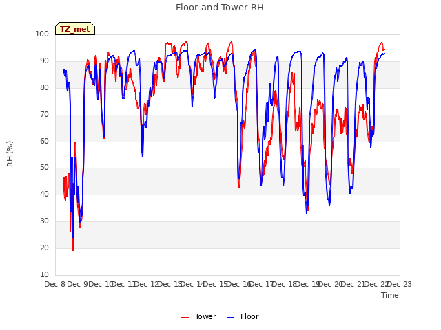 plot of Floor and Tower RH