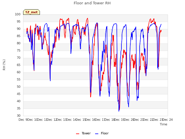 plot of Floor and Tower RH