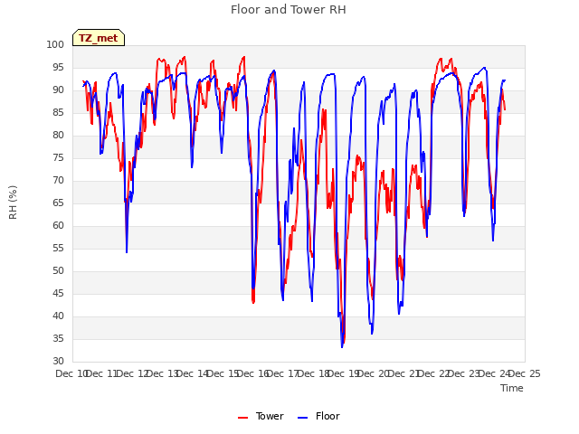 plot of Floor and Tower RH