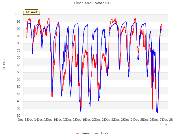 plot of Floor and Tower RH