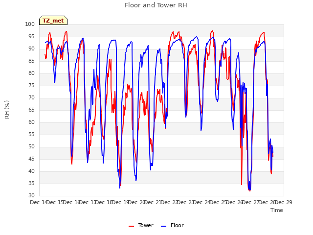 plot of Floor and Tower RH