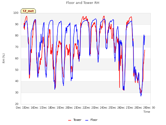 plot of Floor and Tower RH