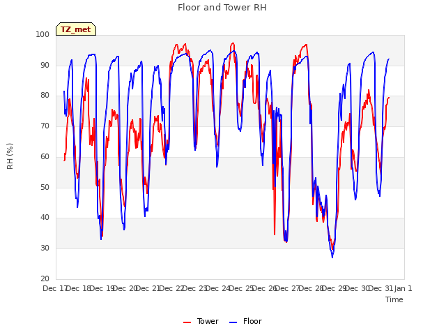 plot of Floor and Tower RH