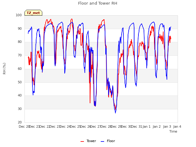 plot of Floor and Tower RH