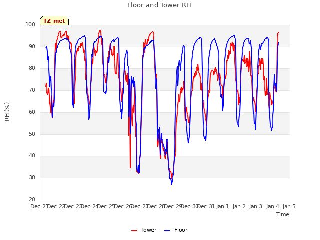 plot of Floor and Tower RH