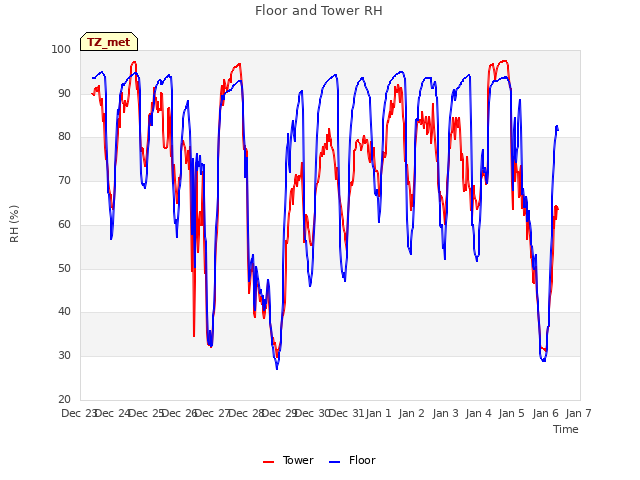 plot of Floor and Tower RH