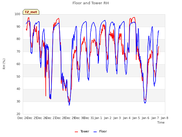 plot of Floor and Tower RH