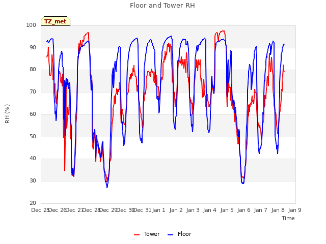 plot of Floor and Tower RH