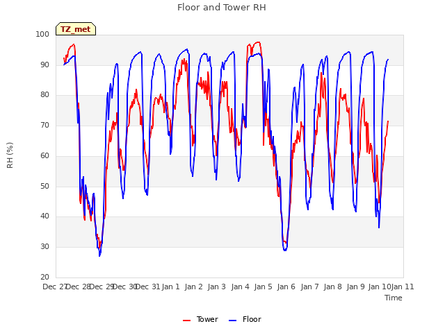 plot of Floor and Tower RH