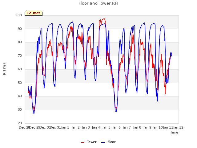 plot of Floor and Tower RH