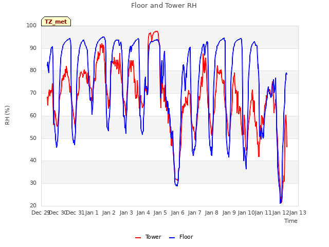 plot of Floor and Tower RH