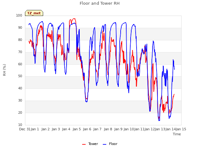 plot of Floor and Tower RH