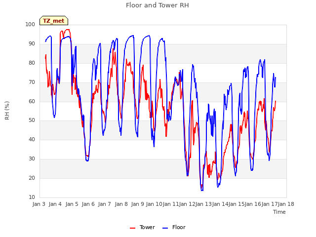 plot of Floor and Tower RH