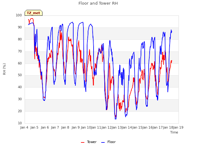 plot of Floor and Tower RH