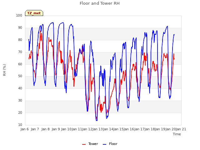 plot of Floor and Tower RH