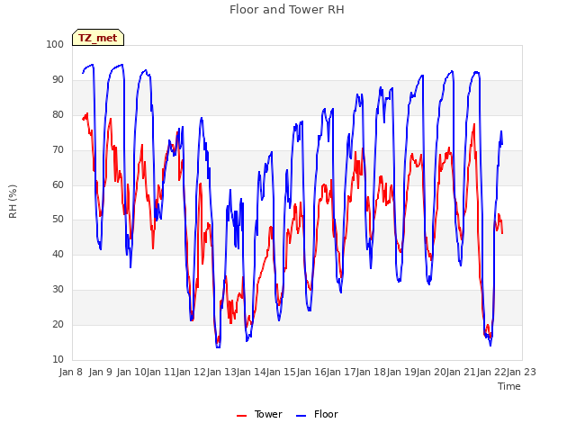 plot of Floor and Tower RH