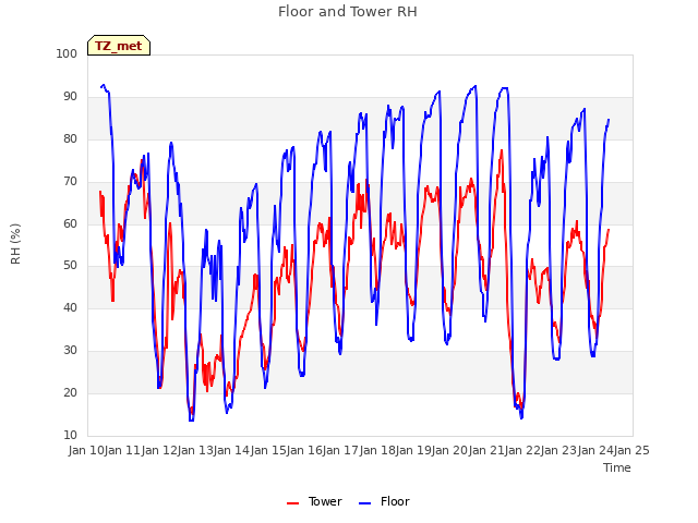 plot of Floor and Tower RH