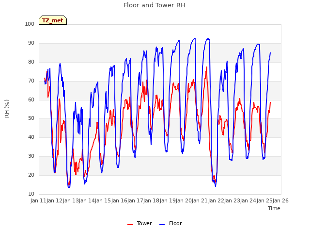 plot of Floor and Tower RH