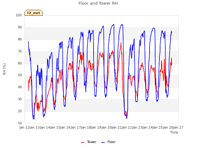 plot of Floor and Tower RH