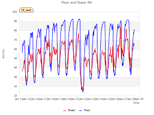 plot of Floor and Tower RH