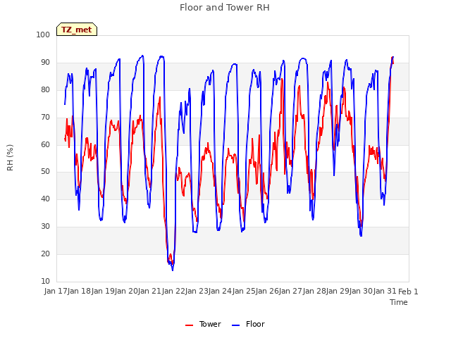 plot of Floor and Tower RH