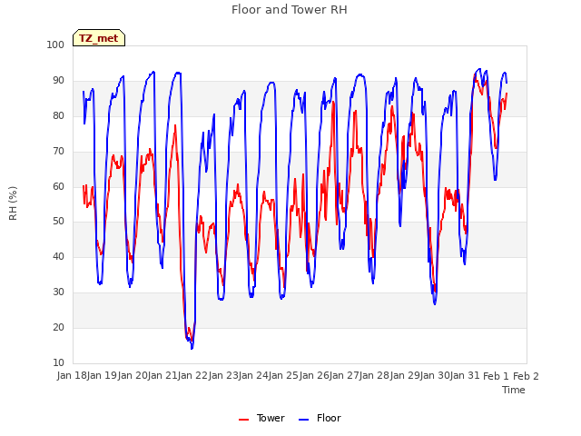 plot of Floor and Tower RH