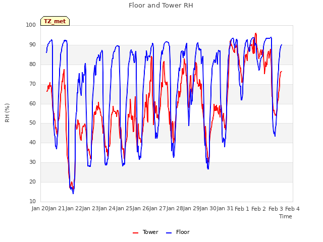 plot of Floor and Tower RH