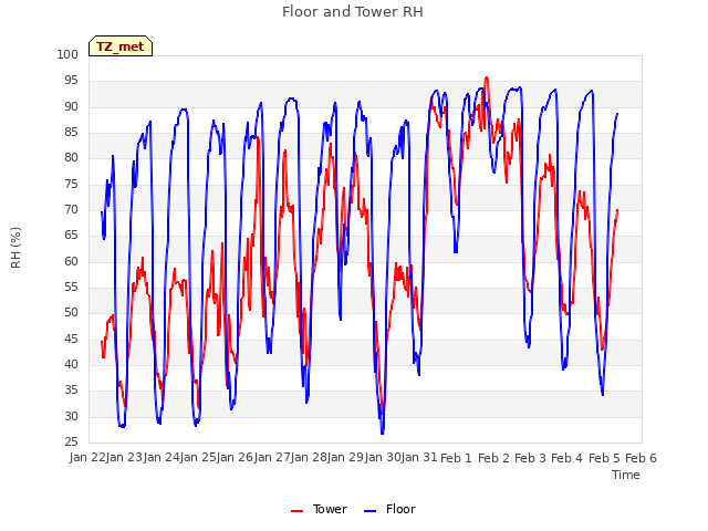 plot of Floor and Tower RH