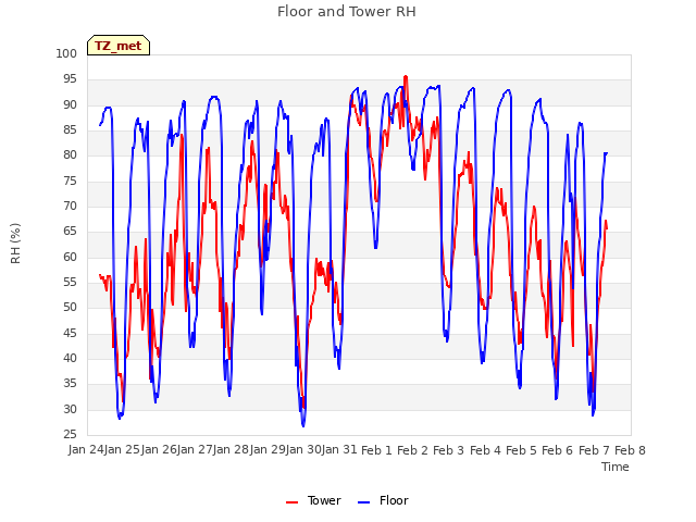 plot of Floor and Tower RH