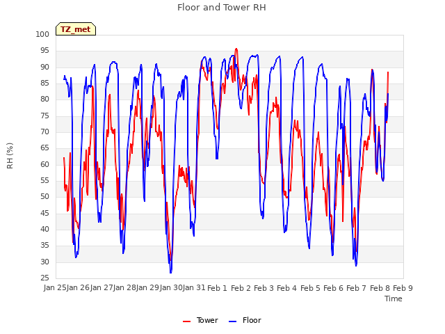 plot of Floor and Tower RH