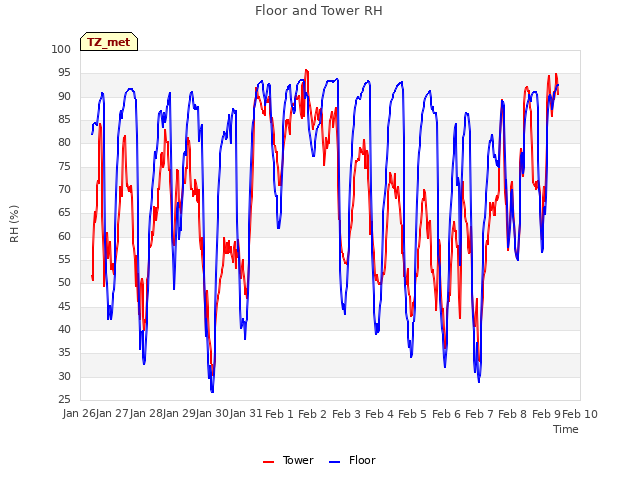 plot of Floor and Tower RH