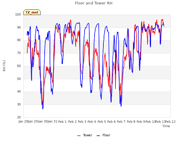 plot of Floor and Tower RH