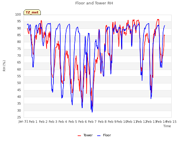 plot of Floor and Tower RH