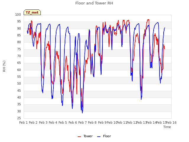 plot of Floor and Tower RH