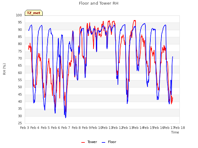 plot of Floor and Tower RH