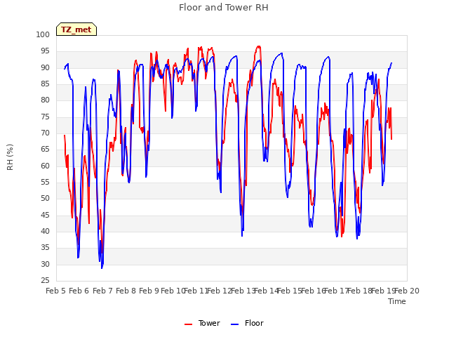 plot of Floor and Tower RH