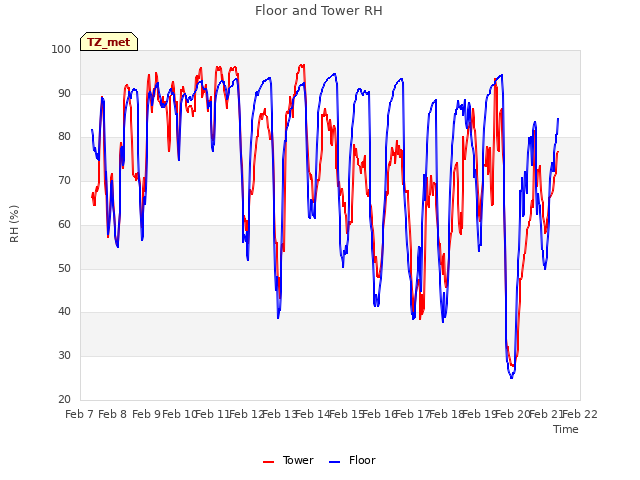 plot of Floor and Tower RH