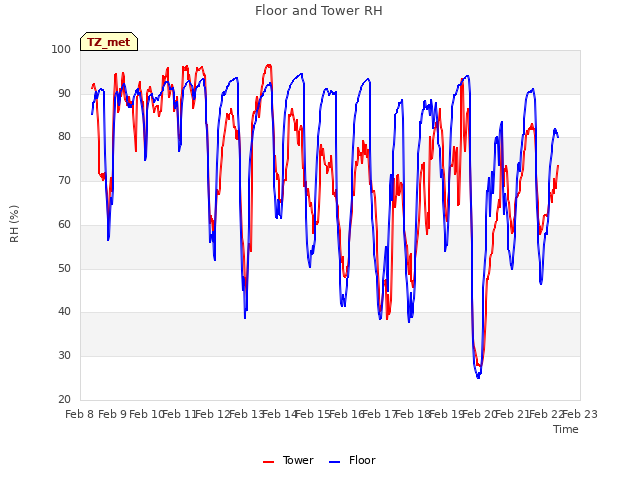 plot of Floor and Tower RH