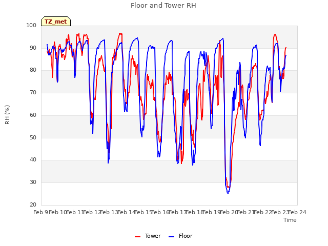 plot of Floor and Tower RH