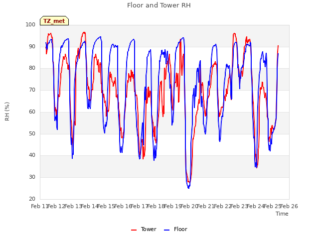 plot of Floor and Tower RH