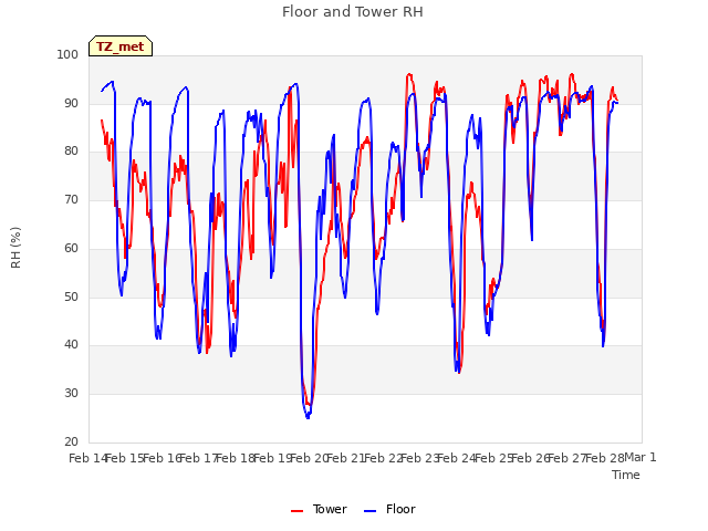 plot of Floor and Tower RH